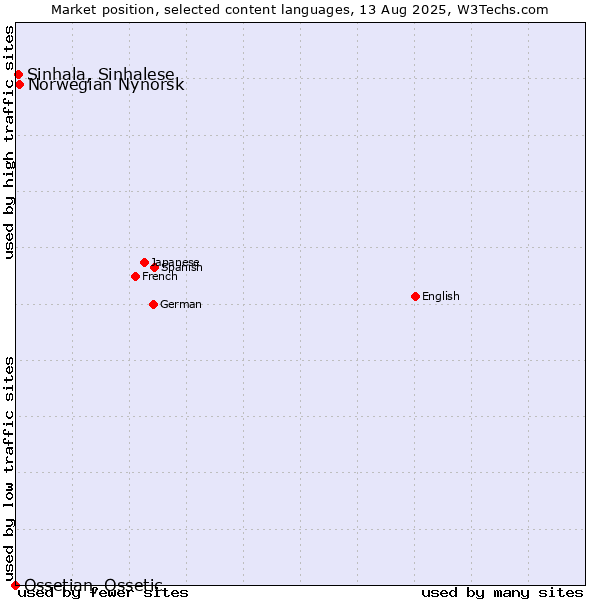 Market position of Norwegian Nynorsk vs. Sinhala, Sinhalese vs. Ossetian, Ossetic