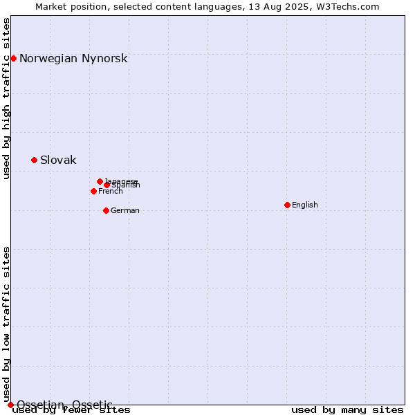 Market position of Slovak vs. Norwegian Nynorsk vs. Ossetian, Ossetic