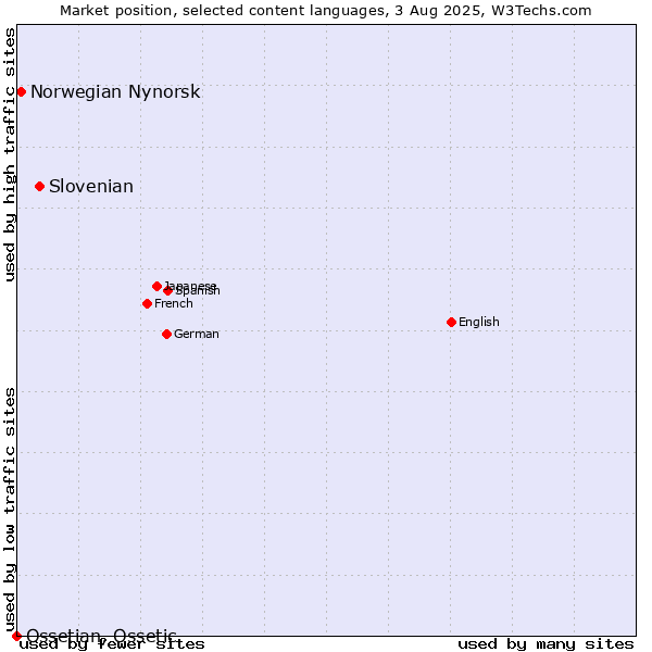 Market position of Slovenian vs. Norwegian Nynorsk vs. Ossetian, Ossetic