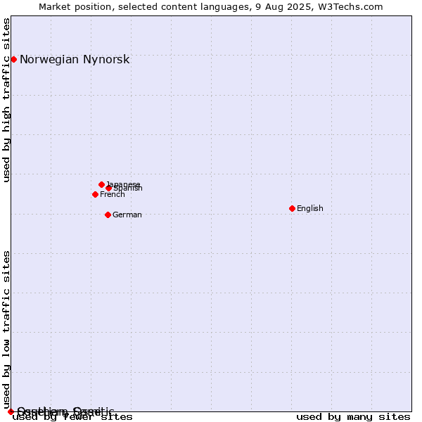 Market position of Norwegian Nynorsk vs. Ossetian, Ossetic vs. Southern Sami