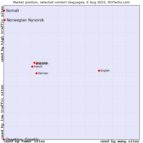 Market position of Norwegian Nynorsk vs. Somali vs. Ossetian, Ossetic
