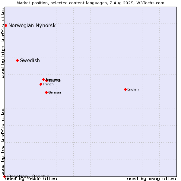 Market position of Swedish vs. Norwegian Nynorsk vs. Ossetian, Ossetic