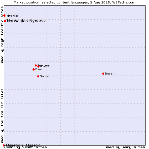 Market position of Norwegian Nynorsk vs. Swahili vs. Ossetian, Ossetic