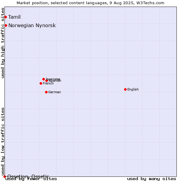 Market position of Norwegian Nynorsk vs. Tamil vs. Ossetian, Ossetic