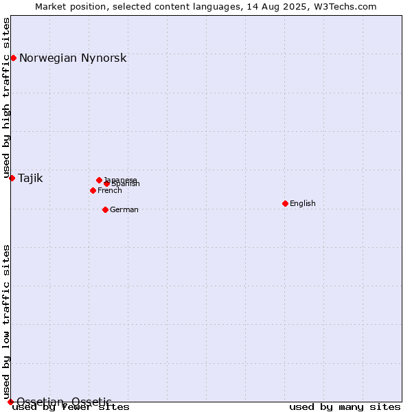 Market position of Norwegian Nynorsk vs. Tajik vs. Ossetian, Ossetic