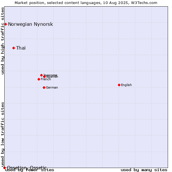 Market position of Thai vs. Norwegian Nynorsk vs. Ossetian, Ossetic