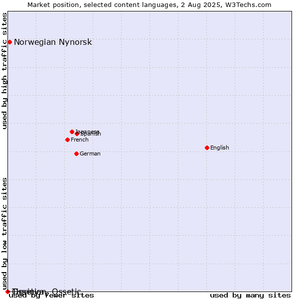 Market position of Norwegian Nynorsk vs. Tigrinya vs. Ossetian, Ossetic