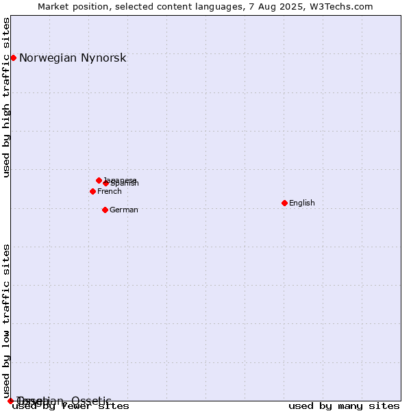 Market position of Norwegian Nynorsk vs. Tonga vs. Ossetian, Ossetic