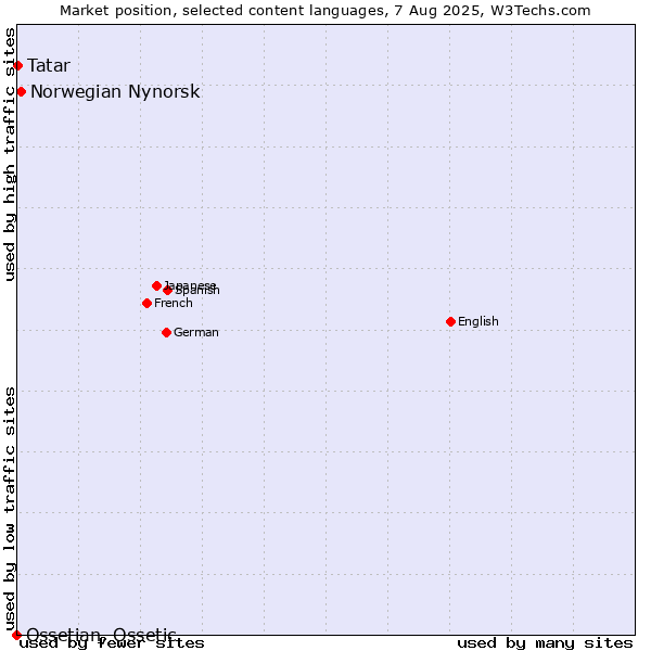 Market position of Norwegian Nynorsk vs. Tatar vs. Ossetian, Ossetic