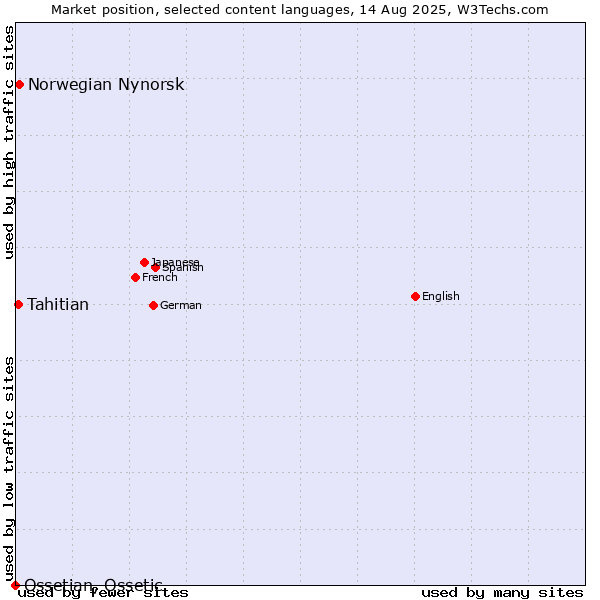 Market position of Norwegian Nynorsk vs. Tahitian vs. Ossetian, Ossetic