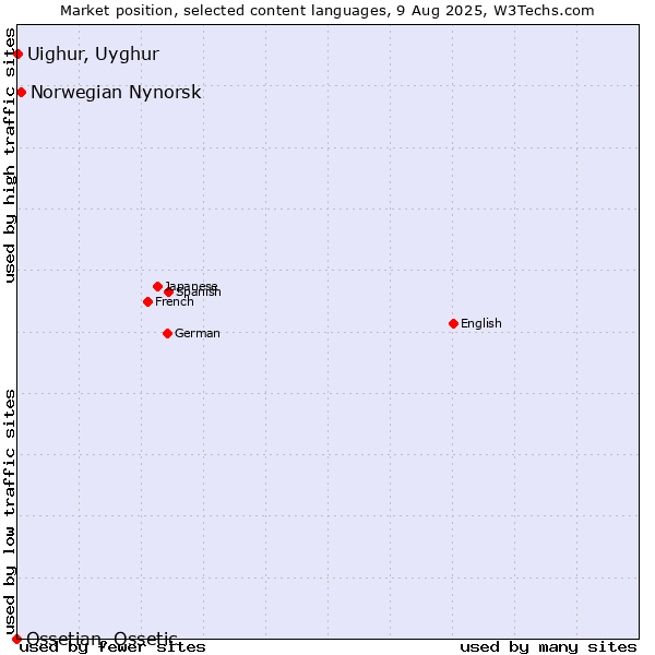 Market position of Norwegian Nynorsk vs. Uighur, Uyghur vs. Ossetian, Ossetic