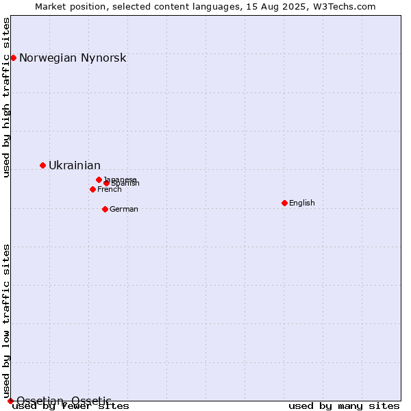 Market position of Ukrainian vs. Norwegian Nynorsk vs. Ossetian, Ossetic