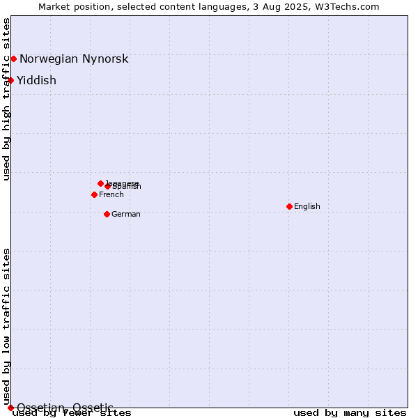 Market position of Norwegian Nynorsk vs. Yiddish vs. Ossetian, Ossetic
