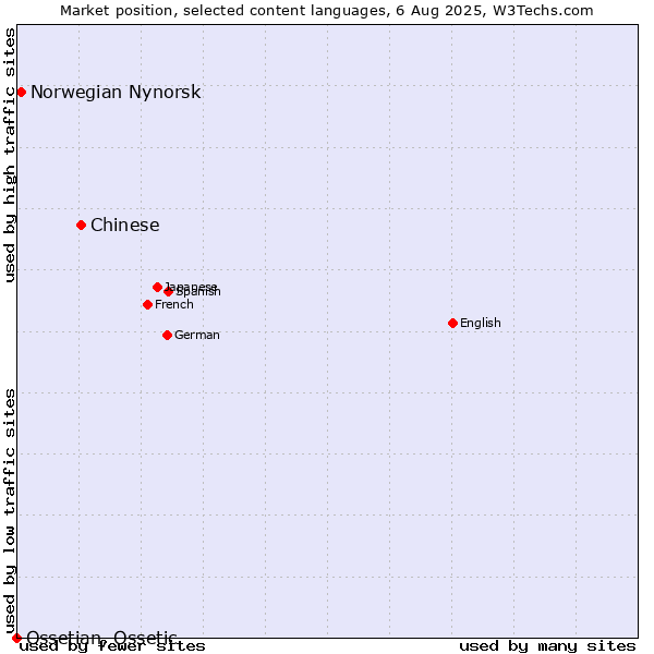 Market position of Chinese vs. Norwegian Nynorsk vs. Ossetian, Ossetic