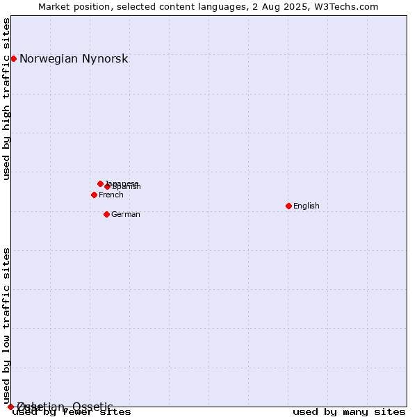 Market position of Norwegian Nynorsk vs. Zulu vs. Ossetian, Ossetic