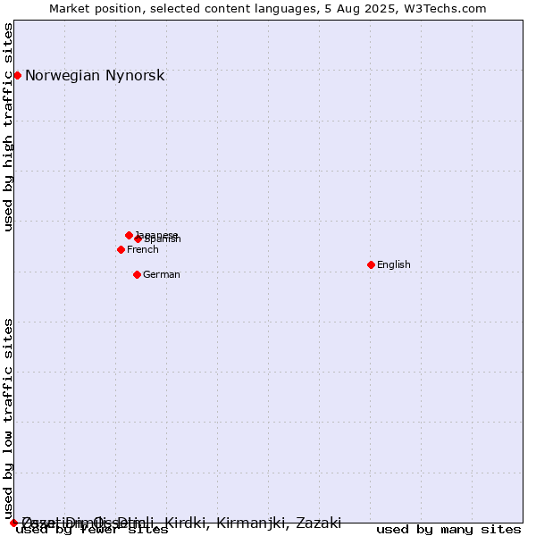 Market position of Norwegian Nynorsk vs. Ossetian, Ossetic vs. Zaza, Dimili, Dimli, Kirdki, Kirmanjki, Zazaki