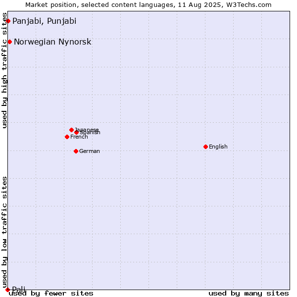 Market position of Norwegian Nynorsk vs. Panjabi, Punjabi vs. Pali