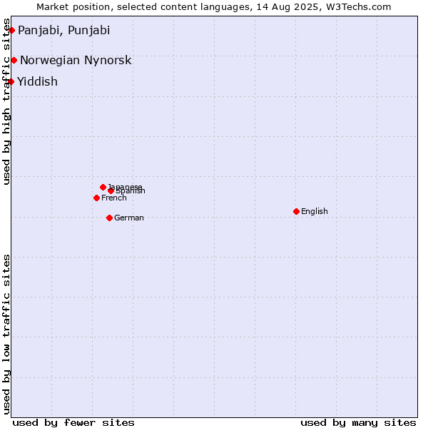 Market position of Norwegian Nynorsk vs. Panjabi, Punjabi vs. Yiddish