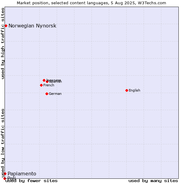 Market position of Norwegian Nynorsk vs. Papiamento vs. Pali