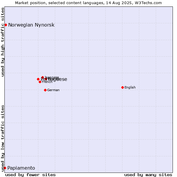 Market position of Portuguese vs. Norwegian Nynorsk vs. Papiamento