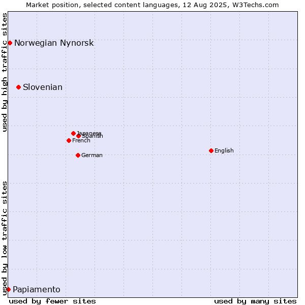 Market position of Slovenian vs. Norwegian Nynorsk vs. Papiamento