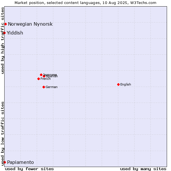 Market position of Norwegian Nynorsk vs. Papiamento vs. Yiddish