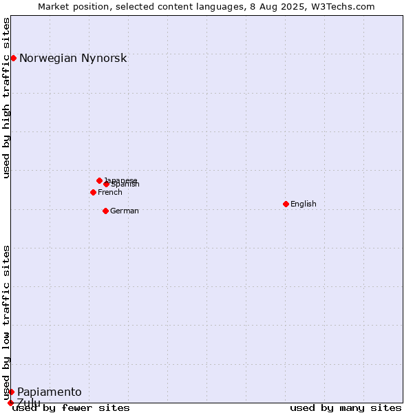 Market position of Norwegian Nynorsk vs. Papiamento vs. Zulu