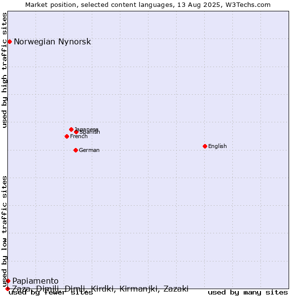 Market position of Norwegian Nynorsk vs. Papiamento vs. Zaza, Dimili, Dimli, Kirdki, Kirmanjki, Zazaki