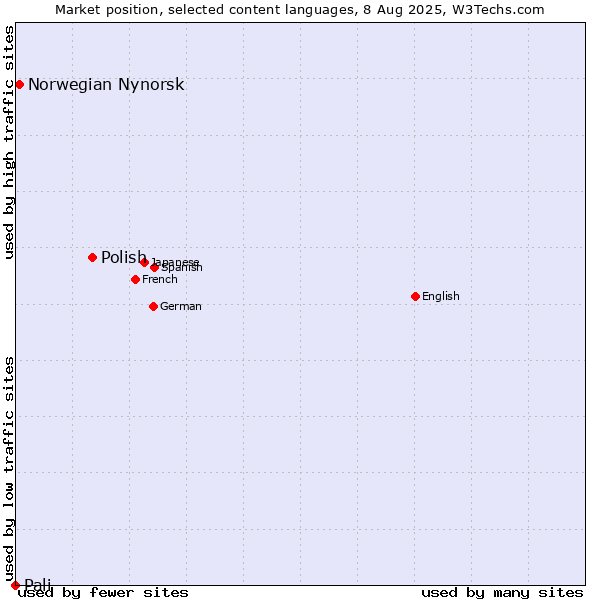 Market position of Polish vs. Norwegian Nynorsk vs. Pali