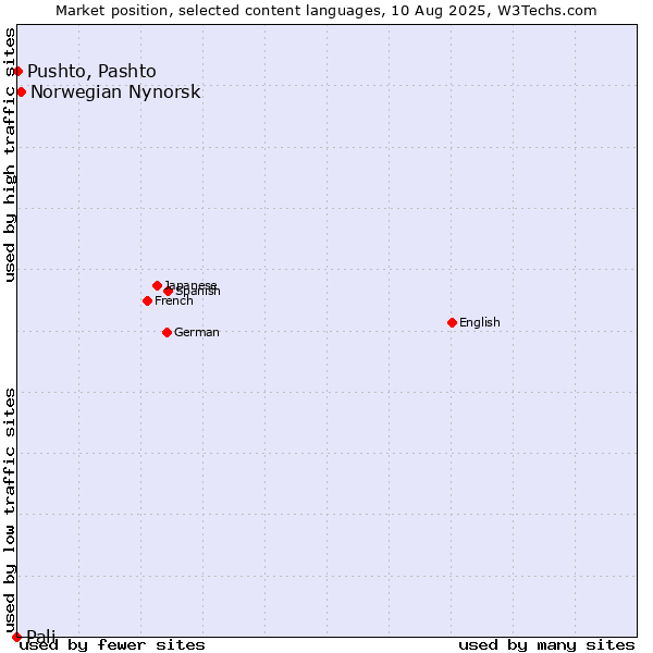 Market position of Norwegian Nynorsk vs. Pushto, Pashto vs. Pali