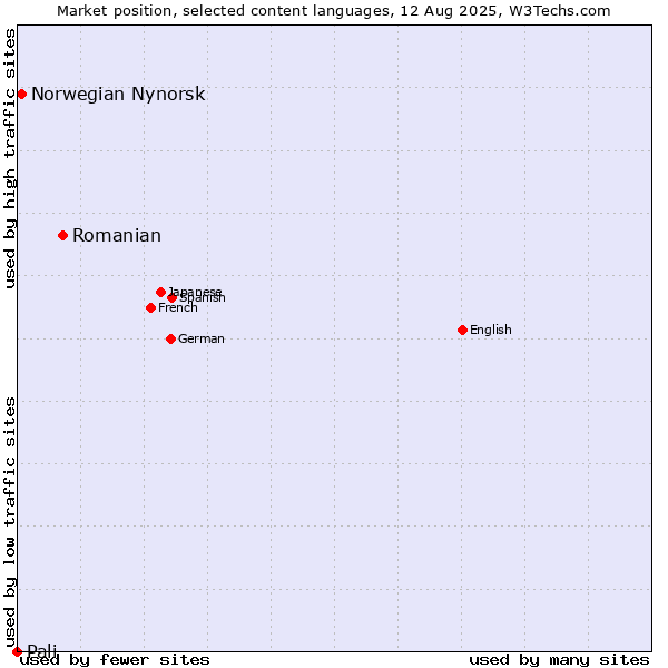 Market position of Romanian vs. Norwegian Nynorsk vs. Pali