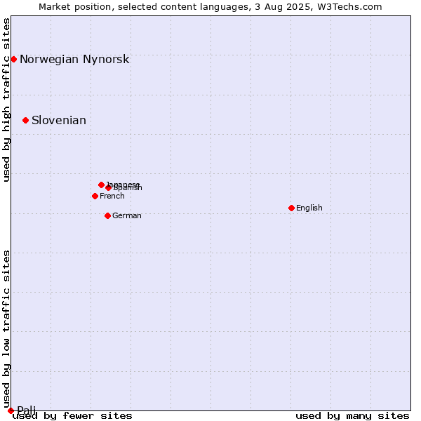 Market position of Slovenian vs. Norwegian Nynorsk vs. Pali