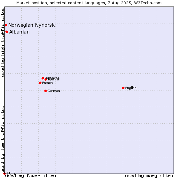 Market position of Albanian vs. Norwegian Nynorsk vs. Pali