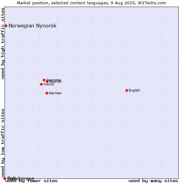 Market position of Norwegian Nynorsk vs. Sundanese vs. Pali