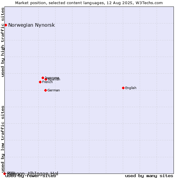 Market position of Norwegian Nynorsk vs. Klingon, tlhIngan-Hol vs. Pali