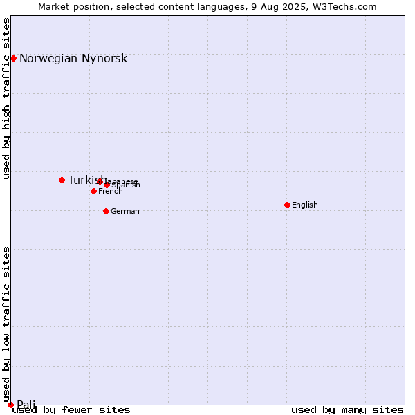 Market position of Turkish vs. Norwegian Nynorsk vs. Pali