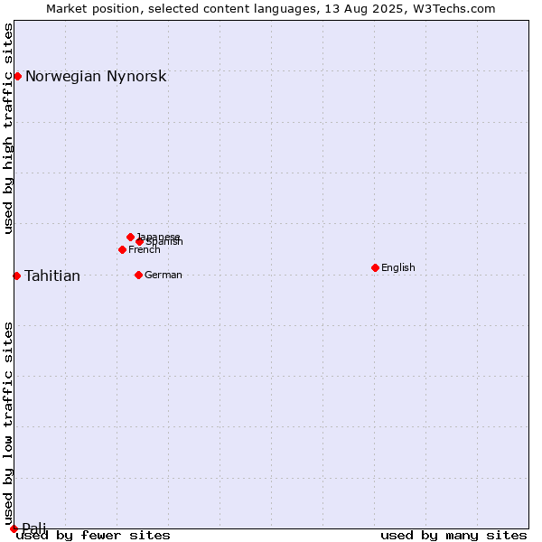 Market position of Norwegian Nynorsk vs. Tahitian vs. Pali