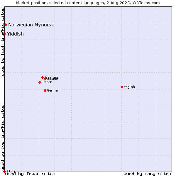 Market position of Norwegian Nynorsk vs. Yiddish vs. Pali