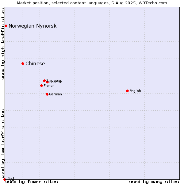 Market position of Chinese vs. Norwegian Nynorsk vs. Pali