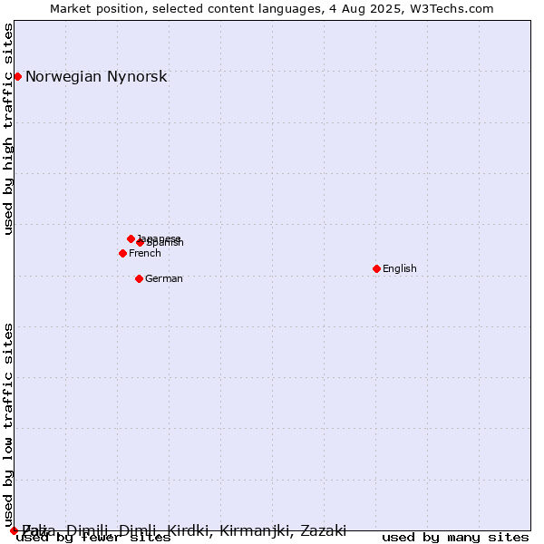 Market position of Norwegian Nynorsk vs. Pali vs. Zaza, Dimili, Dimli, Kirdki, Kirmanjki, Zazaki