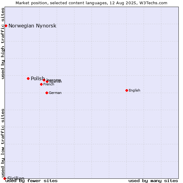 Market position of Polish vs. Norwegian Nynorsk vs. Sicilian