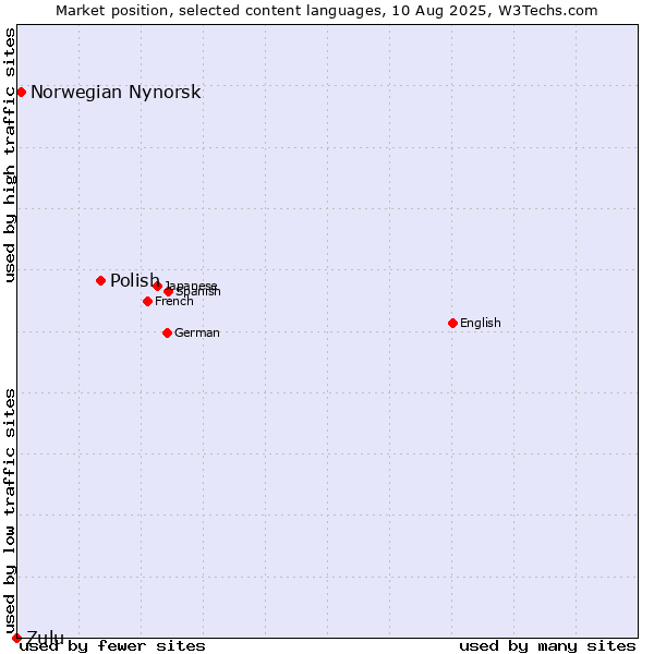 Market position of Polish vs. Norwegian Nynorsk vs. Zulu