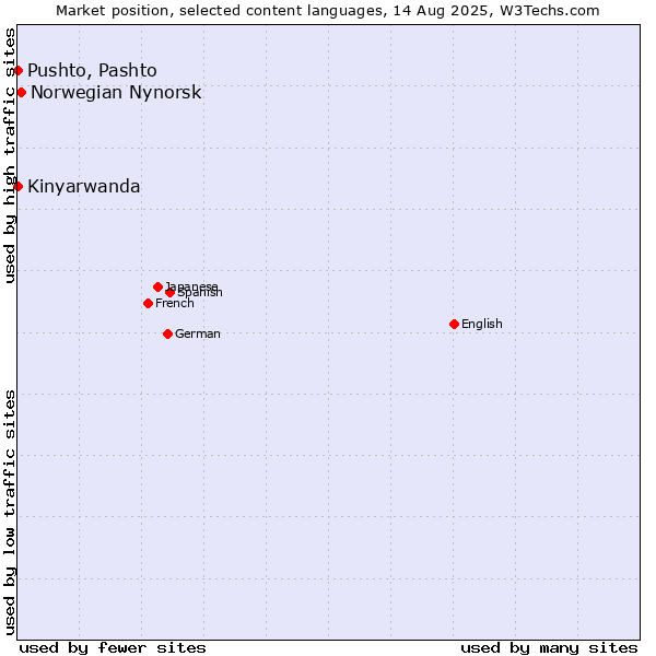 Market position of Norwegian Nynorsk vs. Pushto, Pashto vs. Kinyarwanda