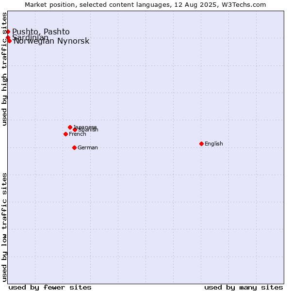 Market position of Norwegian Nynorsk vs. Pushto, Pashto vs. Sardinian