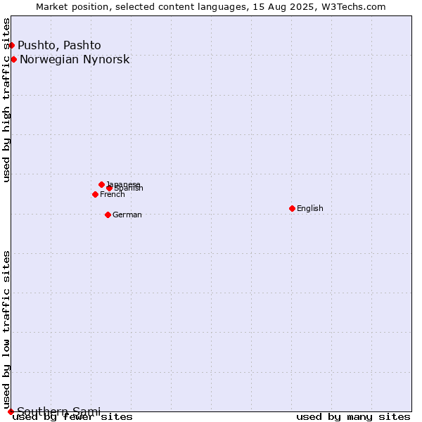 Market position of Norwegian Nynorsk vs. Pushto, Pashto vs. Southern Sami