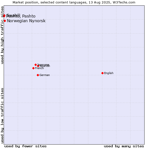 Market position of Norwegian Nynorsk vs. Swahili vs. Pushto, Pashto
