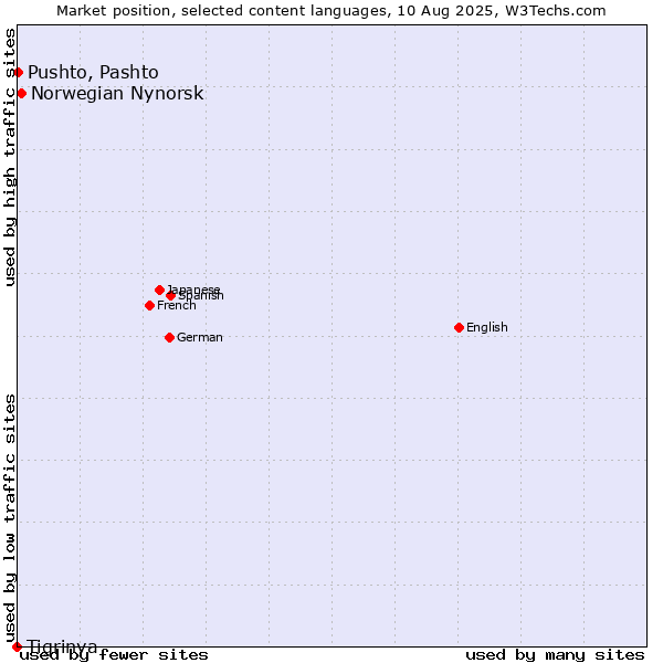 Market position of Norwegian Nynorsk vs. Pushto, Pashto vs. Tigrinya