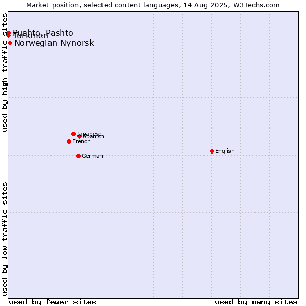 Market position of Norwegian Nynorsk vs. Turkmen vs. Pushto, Pashto