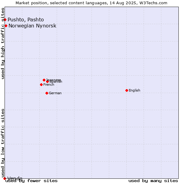 Market position of Norwegian Nynorsk vs. Pushto, Pashto vs. Venda
