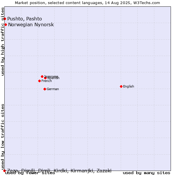 Market position of Norwegian Nynorsk vs. Pushto, Pashto vs. Zaza, Dimili, Dimli, Kirdki, Kirmanjki, Zazaki